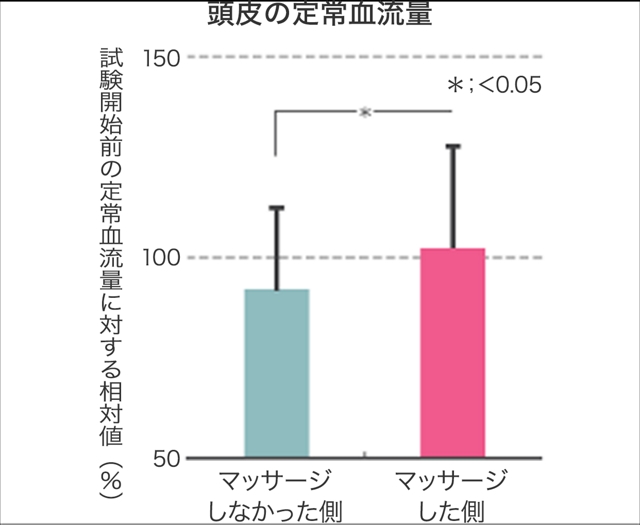 頭皮マッサージの効果と方法