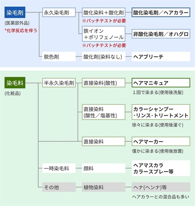 ヘアカラーの種類について 【2】