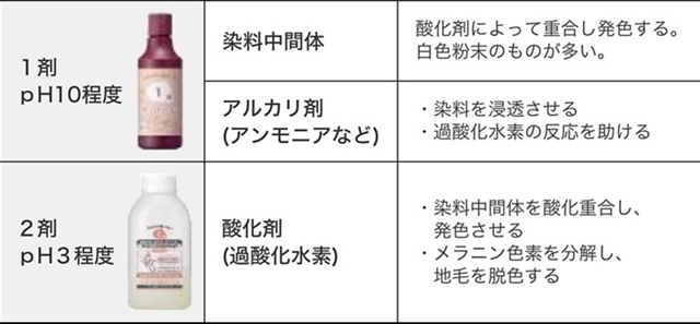 ヘアカラーの種類について 【2】