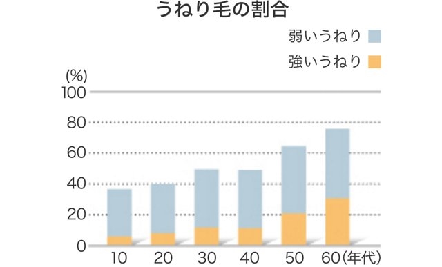 加齢による「うねり」の増加とツヤの低下