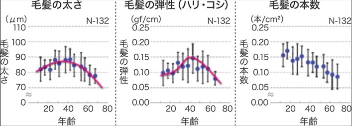 毛量の減少とボリュームの変化について