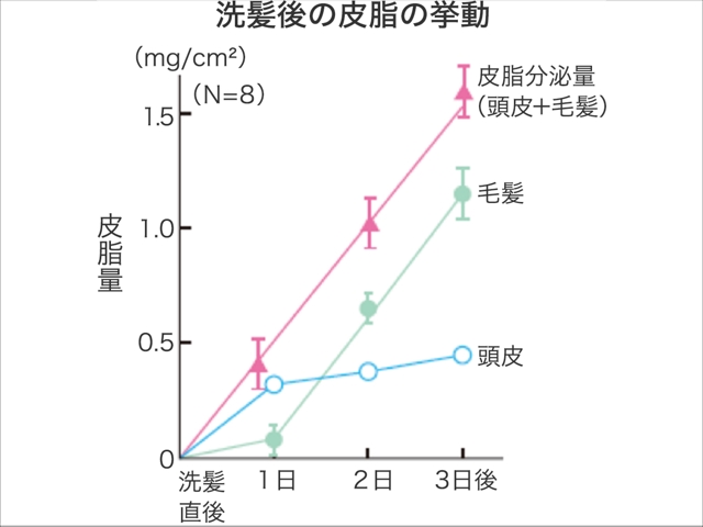頭皮の皮脂のトラブル