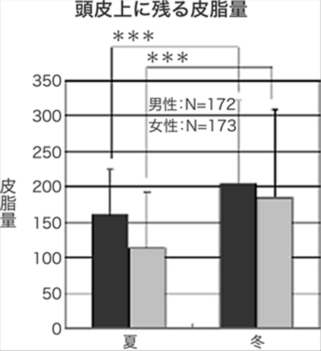 頭皮の皮脂のトラブル